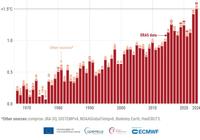 Globale Temperaturen bis 2024 / Copernicus Globale Temperaturen bis 2024 / Copernicus
