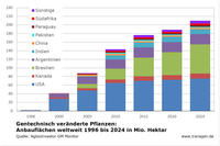 GVO-Anbau weltweit 1996 bis 2024 nach Ländern GVO-Anbau weltweit 1996 bis 2024 nach Ländern