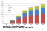 GVO-Anbau weltweit 1996 bis 2024 nach Pflanzen GVO-Anbau weltweit 1996 bis 2024 nach Pflanzen