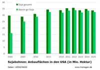 Anbauflächen Soja USA 2025
