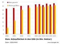 Anbauflächen Mais USA 2025