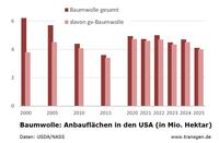Anbauflächen Baumwolle USA 2025