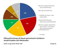 Projekte NGT-Pflanzen: Merkmale Projekte NGT-Pflanzen: Merkmale