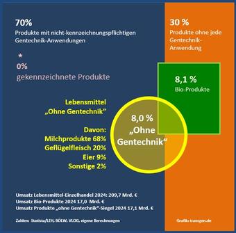Umsätze Lebensmittel-Einzelhandel 2024