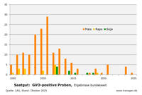 GVO-Funde Saatgut bundesweit, Stand: Oktober 2025 GVO-Funde Saatgut bundesweit, Stand: Oktober 2025