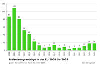 Freisetzungen EU Stand: November 2025 Freisetzungen EU Stand: November 2025