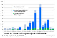 Importzulassungen von GVO in der EU, Stand 03/2026