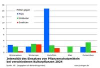Pflanzenschutzmittel, Behandlungsindex 2024