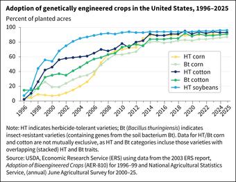 Adoption of GE crops in the US 1996-2025 Adoption of GE crops in the US 1996-2025