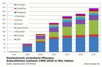 GVO-Anbau nach Ländern 2025 GVO-Anbau nach Ländern 2025