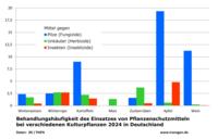 Pflanzenschutzmittel Deutschland: Häufigkeit des Einsatzes 2024 Pflanzenschutzmittel Deutschland: Häufigkeit des Einsatzes 2024