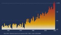 Klimaanomalie 2025 Klimaanomalie 2025
