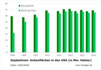 Anbau Sojabohnen USA 2026