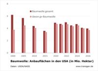 Anbau Baumwolle USA 2026