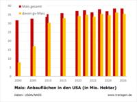 Anbau Mais USA 2026
