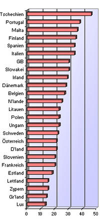 Eurobarometer 2006 Eurobarometer 2006