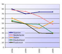 Eurobarometer 2006 Eurobarometer 2006