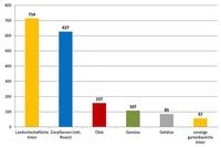 Pflanzensorten in Deutschland