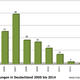 Freisetzungen in Deutschland bis 2014