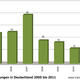 Freisetzungen in Deutschland 2005 bis 2011